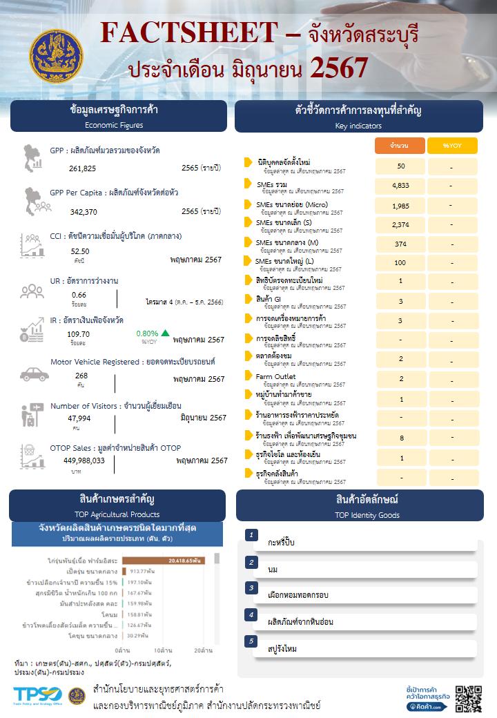 ข้อมูลเศรษฐกิจการค้าจังหวัดสระบุรี ประจำเดือนมิถุนายน 2567